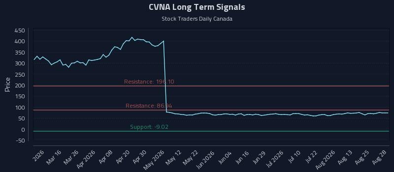 CVNA Long Term Analysis for August 29 2026