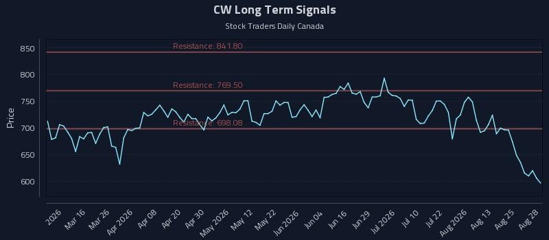 CW Long Term Analysis for August 29 2026