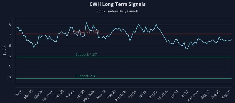 CWH Long Term Analysis for August 29 2026
