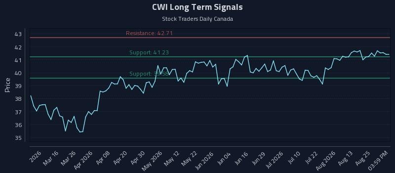 CWI Long Term Analysis for August 29 2026