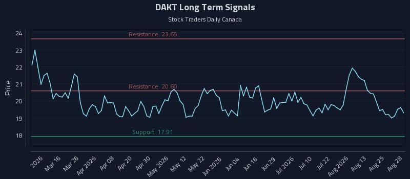 DAKT Long Term Analysis for August 29 2026 DAKT Long Term Analysis for August 29 2026