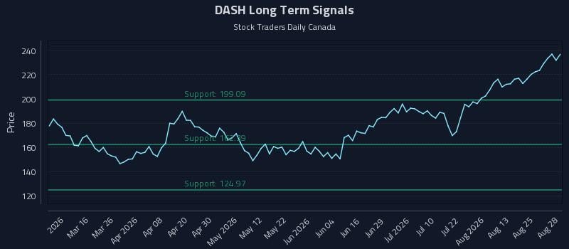 DASH Long Term Analysis for August 29 2026