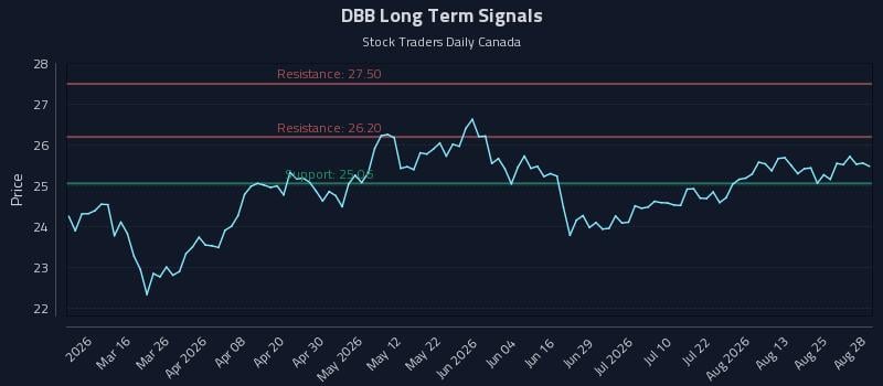 DBB Long Term Analysis for August 29 2026