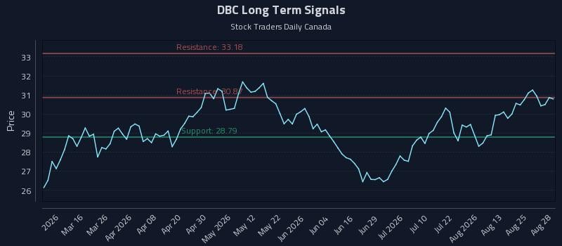 DBC Long Term Analysis for August 29 2026 DBC Long Term Analysis for August 29 2026