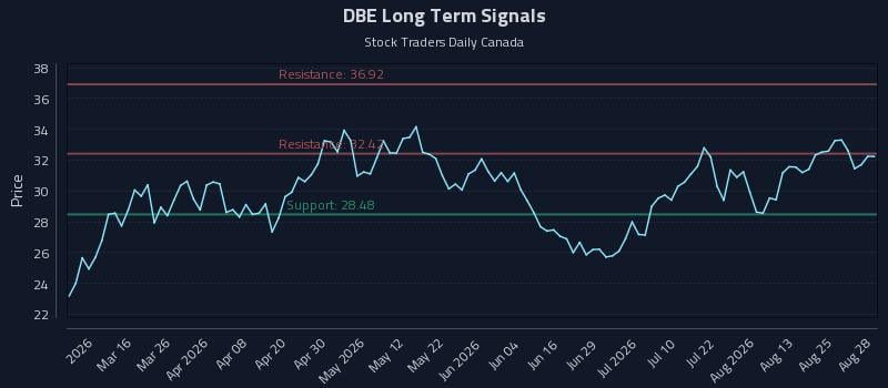 DBE Long Term Analysis for August 29 2026