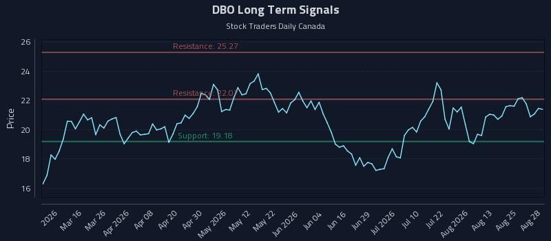 DBO Long Term Analysis for August 29 2026