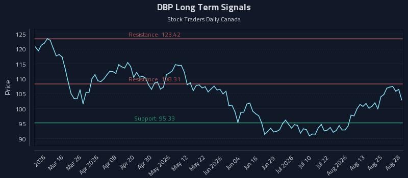 DBP Long Term Analysis for August 29 2026