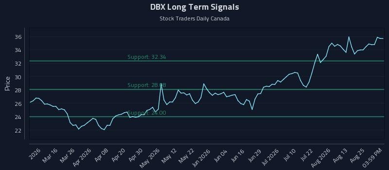 DBX Long Term Analysis for August 29 2026 DBX Long Term Analysis for August 29 2026