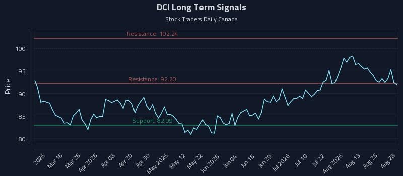 DCI Long Term Analysis for August 29 2026 DCI Long Term Analysis for August 29 2026