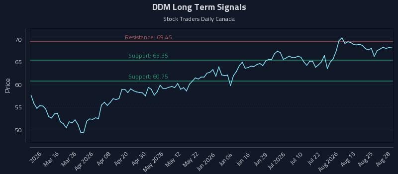 DDM Long Term Analysis for August 29 2026