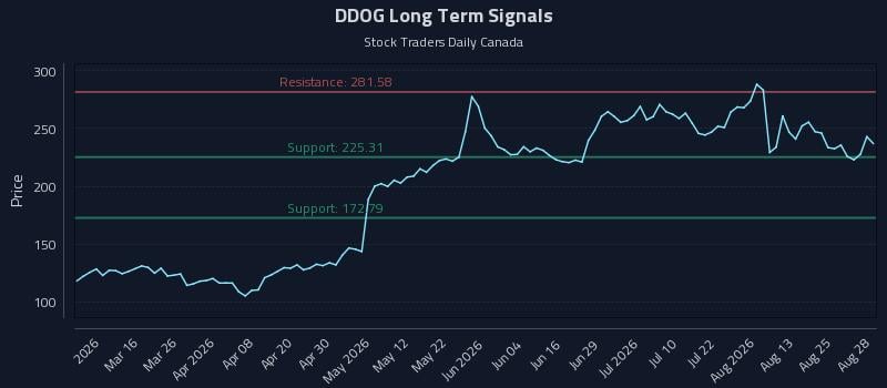 DDOG Long Term Analysis for August 29 2026 DDOG Long Term Analysis for August 29 2026