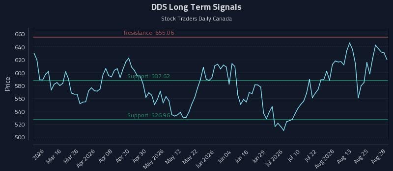 DDS Long Term Analysis for August 29 2026