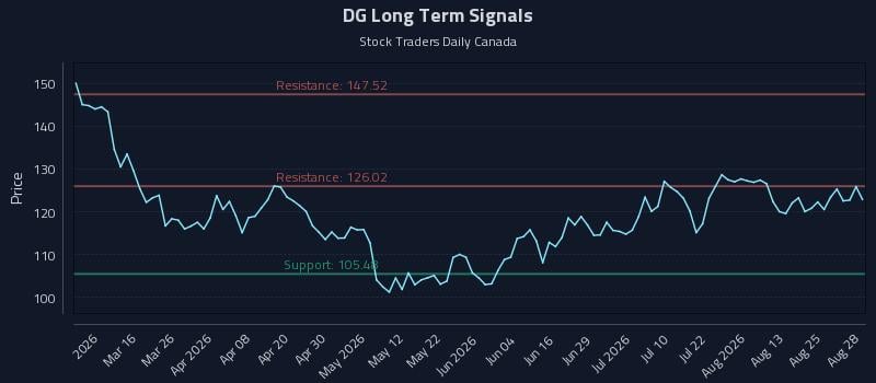 Why (DG) Price Action Is Critical for Tactical Trading