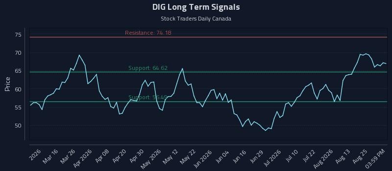 DIG Long Term Analysis for August 29 2026 DIG Long Term Analysis for August 29 2026
