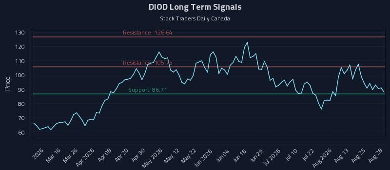 DIOD Long Term Analysis for August 29 2026