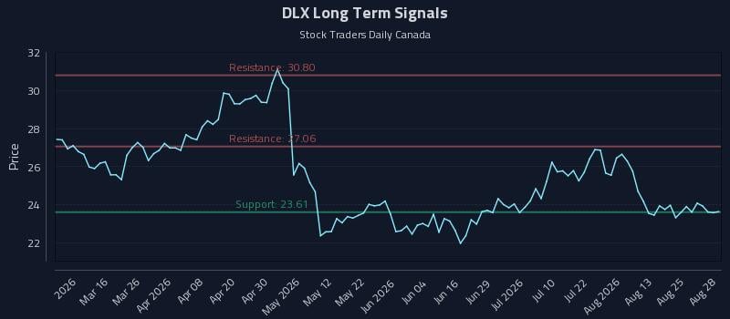 DLX Long Term Analysis for August 29 2026 DLX Long Term Analysis for August 29 2026