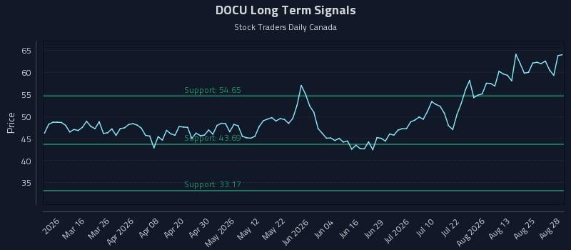 DOCU Long Term Analysis for August 29 2026 DOCU Long Term Analysis for August 29 2026