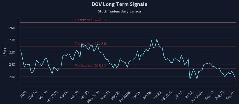 DOV Long Term Analysis for August 29 2026 DOV Long Term Analysis for August 29 2026