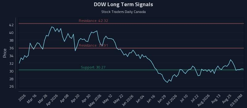 DOW Long Term Analysis for August 29 2026 DOW Long Term Analysis for August 29 2026