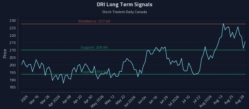 DRI Long Term Analysis for August 29 2026 DRI Long Term Analysis for August 29 2026