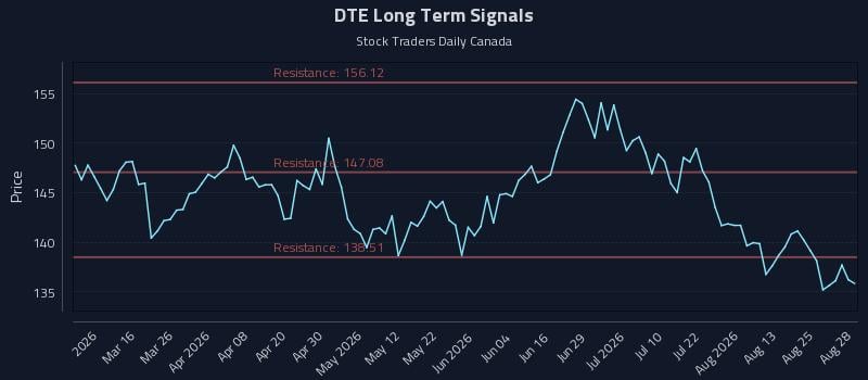 DTE Long Term Analysis for August 29 2026 DTE Long Term Analysis for August 29 2026