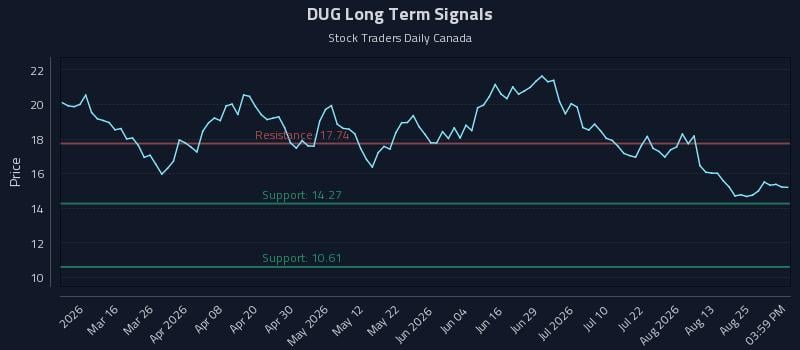 DUG Long Term Analysis for August 29 2026