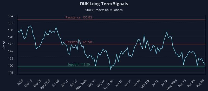 DUK Long Term Analysis for August 29 2026 DUK Long Term Analysis for August 29 2026