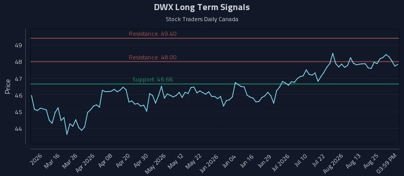 DWX Long Term Analysis for August 29 2026