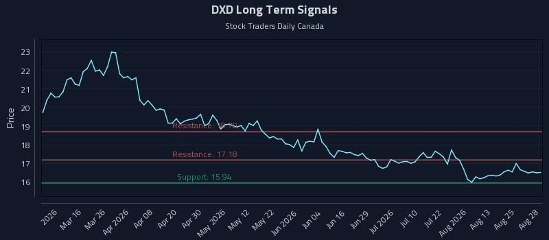 DXD Long Term Analysis for August 29 2026 DXD Long Term Analysis for August 29 2026