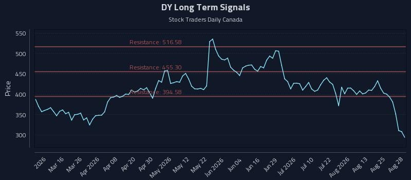 DY Long Term Analysis for August 29 2026 DY Long Term Analysis for August 29 2026