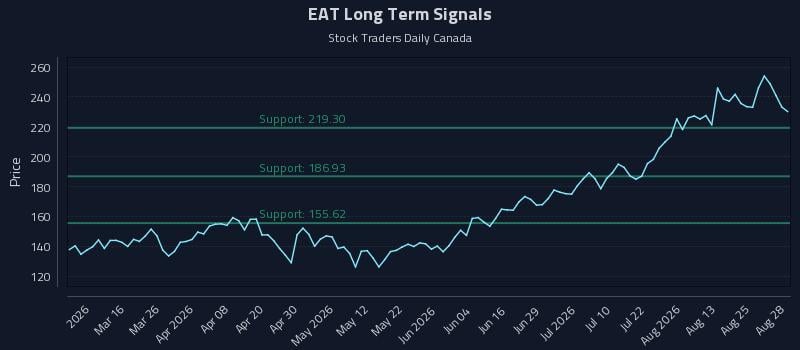 EAT Long Term Analysis for August 29 2026