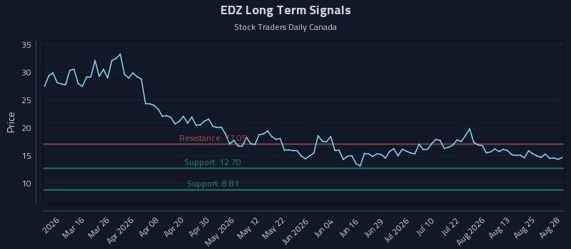 EDZ Long Term Analysis for August 29 2026 EDZ Long Term Analysis for August 29 2026