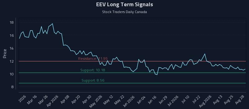 EEV Long Term Analysis for August 29 2026 EEV Long Term Analysis for August 29 2026