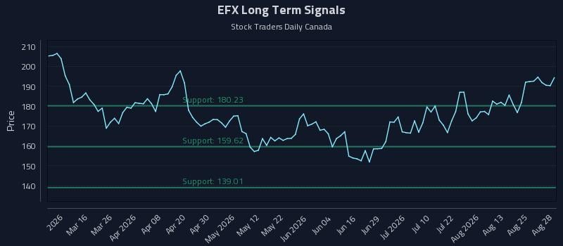 EFX Long Term Analysis for August 29 2026