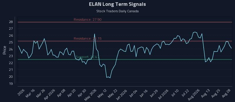 ELAN Long Term Analysis for August 29 2026