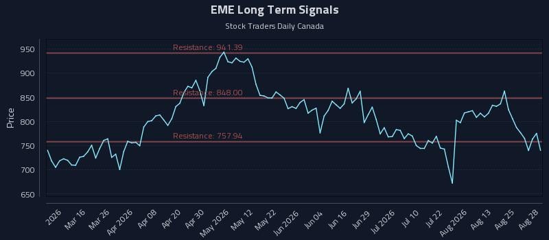 EME Long Term Analysis for August 29 2026