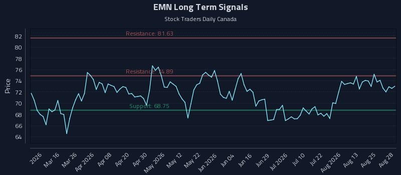 EMN Long Term Analysis for August 29 2026