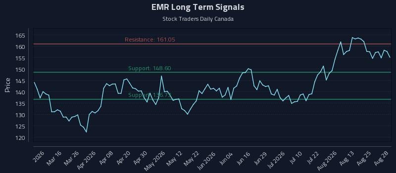 EMR Long Term Analysis for August 29 2026