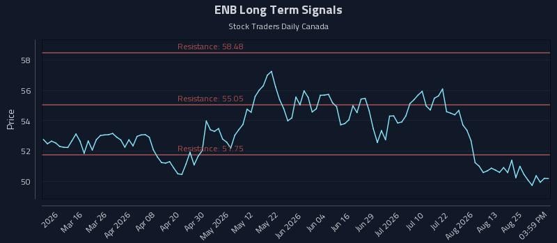 ENB Long Term Analysis for August 29 2026 ENB Long Term Analysis for August 29 2026