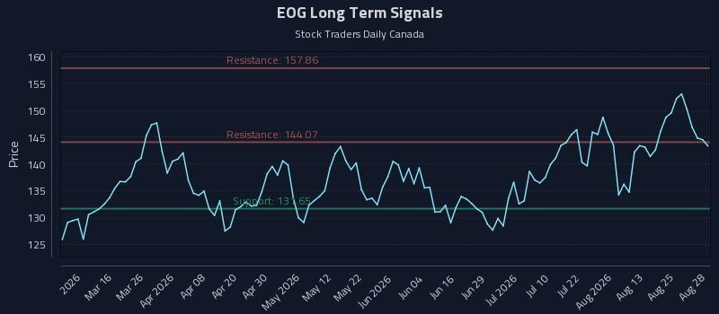 EOG Long Term Analysis for August 29 2026