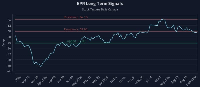 EPR Long Term Analysis for August 29 2026 EPR Long Term Analysis for August 29 2026