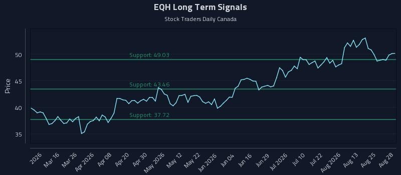 EQH Long Term Analysis for August 29 2026 EQH Long Term Analysis for August 29 2026