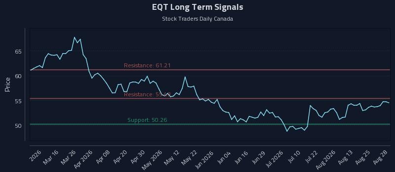 EQT Long Term Analysis for August 29 2026