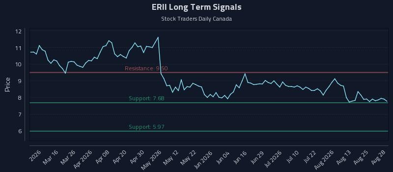 ERII Long Term Analysis for August 29 2026 ERII Long Term Analysis for August 29 2026