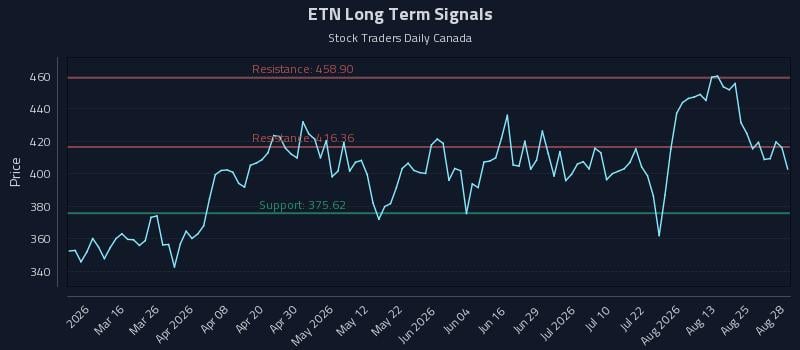 ETN Long Term Analysis for August 29 2026