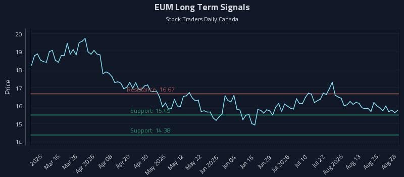 EUM Long Term Analysis for August 29 2026 EUM Long Term Analysis for August 29 2026