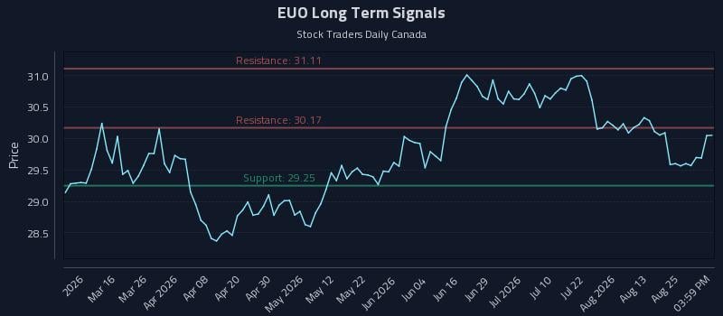 EUO Long Term Analysis for August 29 2026 EUO Long Term Analysis for August 29 2026