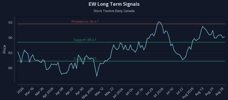 EW Long Term Analysis for August 29 2026