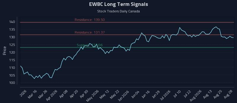 EWBC Long Term Analysis for August 29 2026 EWBC Long Term Analysis for August 29 2026