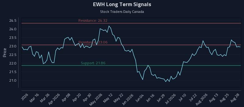 EWH Long Term Analysis for August 29 2026